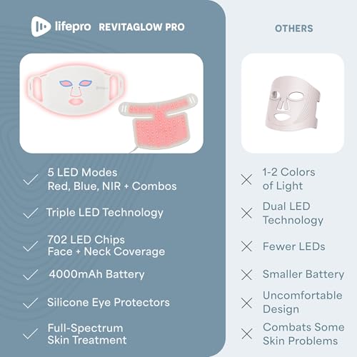 LifePro Revitaglow Red Light Therapy Mask - Triple Chip LED Face Mask | Red Light Therapy for Face - 3 to 5 Modes Red & Blue LED Face Mask -For Daily Skin Wellness and Comfort : Health & Household - Image 7